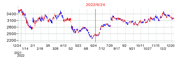 2022年6月24日 16:00前後のの株価チャート